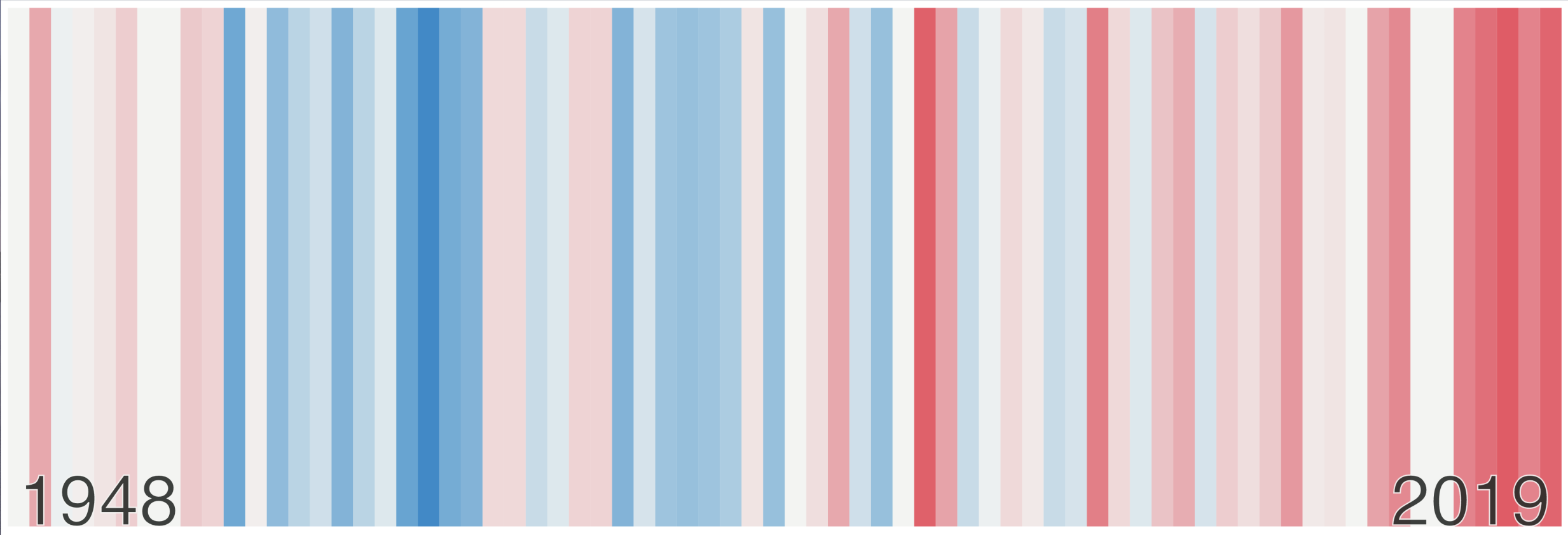 Columbia warming climate